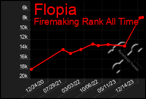 Total Graph of Flopia