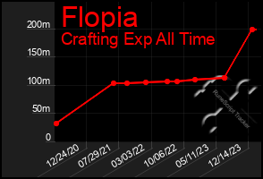 Total Graph of Flopia