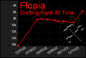 Total Graph of Flopia