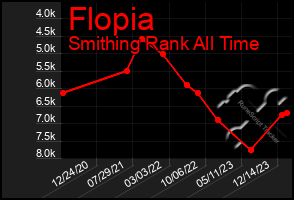 Total Graph of Flopia