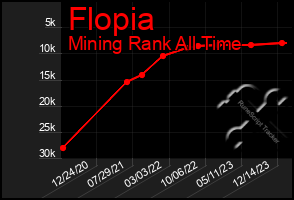 Total Graph of Flopia