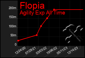 Total Graph of Flopia