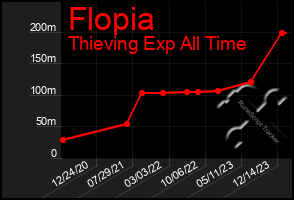 Total Graph of Flopia