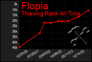 Total Graph of Flopia