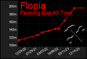 Total Graph of Flopia