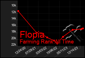 Total Graph of Flopia