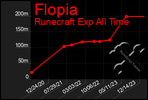 Total Graph of Flopia