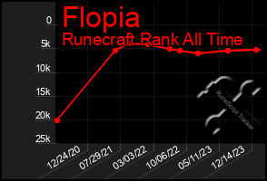 Total Graph of Flopia