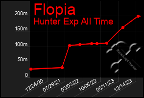 Total Graph of Flopia