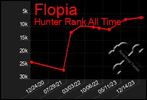 Total Graph of Flopia