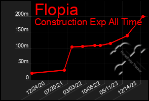 Total Graph of Flopia