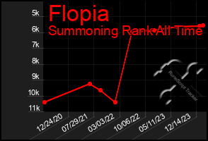 Total Graph of Flopia