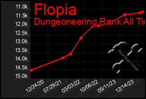 Total Graph of Flopia