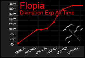 Total Graph of Flopia