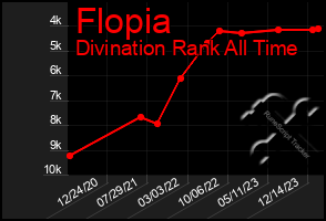 Total Graph of Flopia