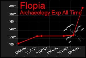 Total Graph of Flopia