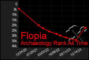 Total Graph of Flopia