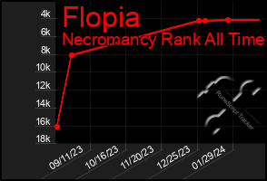 Total Graph of Flopia