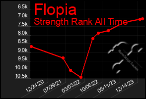 Total Graph of Flopia