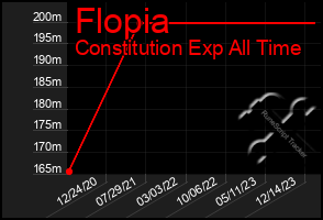 Total Graph of Flopia