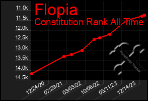 Total Graph of Flopia