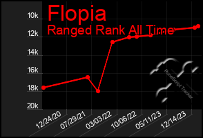 Total Graph of Flopia