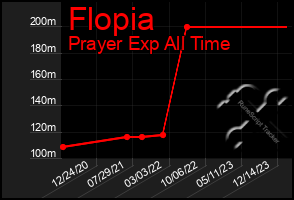 Total Graph of Flopia