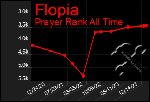 Total Graph of Flopia