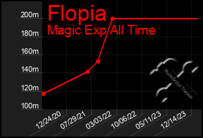 Total Graph of Flopia