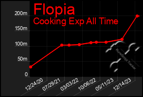 Total Graph of Flopia