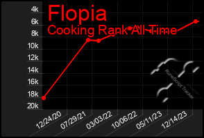 Total Graph of Flopia