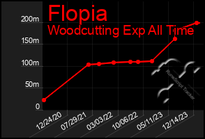 Total Graph of Flopia