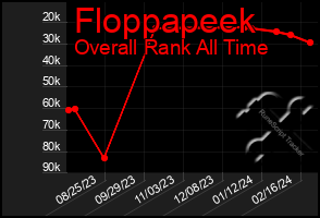 Total Graph of Floppapeek