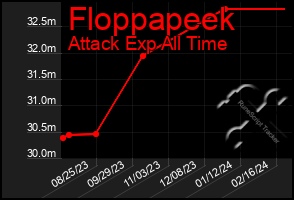 Total Graph of Floppapeek