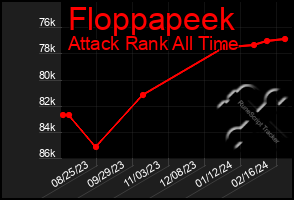 Total Graph of Floppapeek