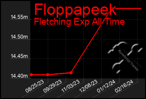 Total Graph of Floppapeek