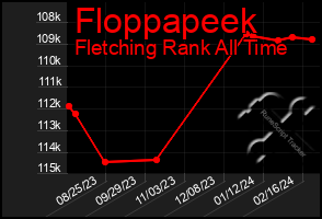 Total Graph of Floppapeek