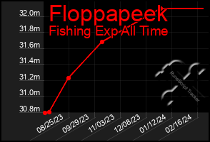 Total Graph of Floppapeek