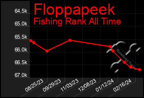 Total Graph of Floppapeek