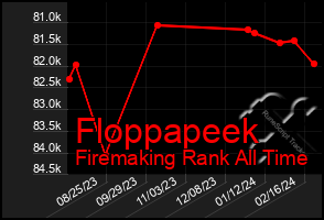 Total Graph of Floppapeek