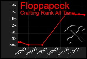 Total Graph of Floppapeek