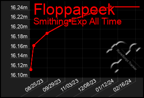 Total Graph of Floppapeek