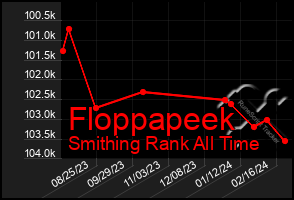 Total Graph of Floppapeek