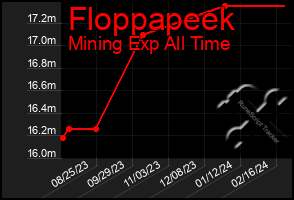 Total Graph of Floppapeek