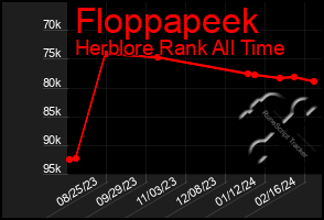 Total Graph of Floppapeek