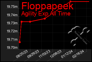 Total Graph of Floppapeek