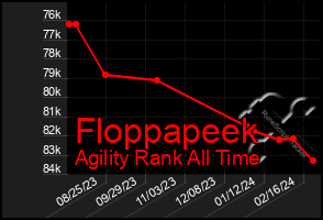 Total Graph of Floppapeek