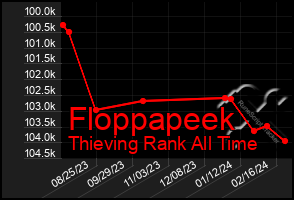 Total Graph of Floppapeek