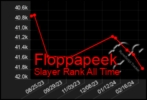 Total Graph of Floppapeek