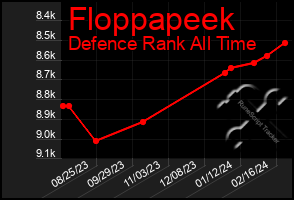 Total Graph of Floppapeek